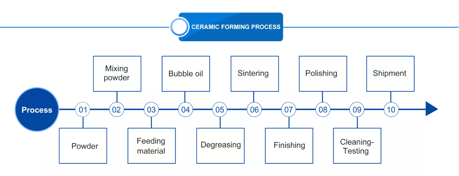 Production Process Production Process