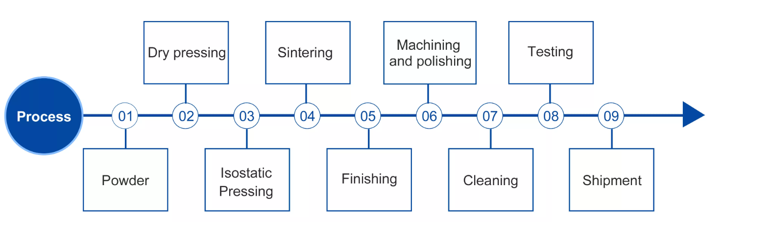 Production Process 2 Production Process 2